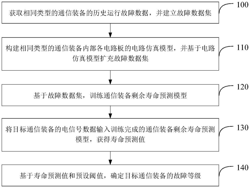 通信裝備的故障等級確定方法、裝置和電子設(shè)備