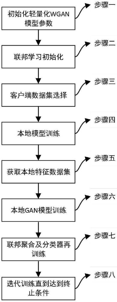 一種基于生成對(duì)抗網(wǎng)絡(luò)的物聯(lián)網(wǎng)安全方法