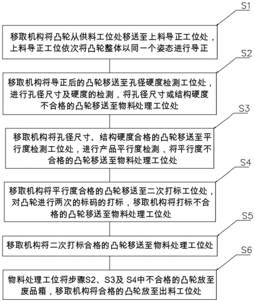 一種凸輪自動檢測方法及檢測線與流程