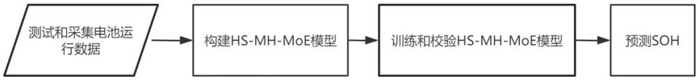 一種基于HS-MH-MoE模型和電池的電流電壓溫度預(yù)測(cè)SOH的方法與流程