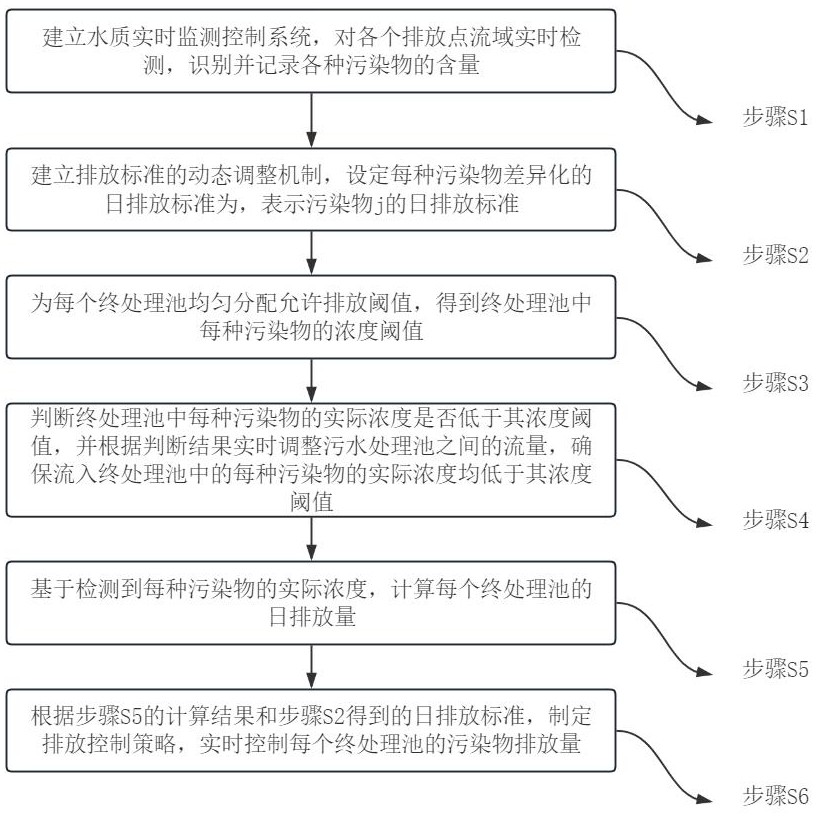 基于水環(huán)境質(zhì)量的水污染物排放量控制裝置及方法與流程