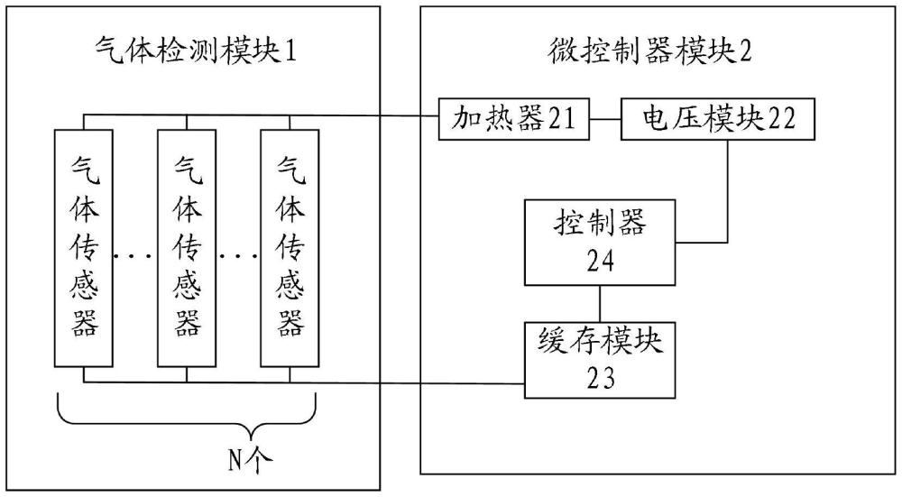 一種基于多任務模型的電子鼻以及氣體檢測方法