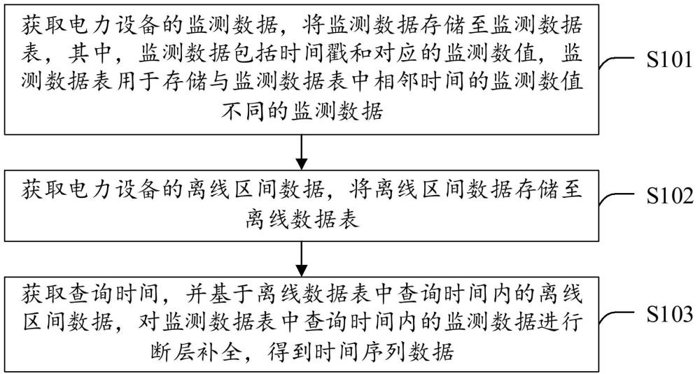 一種數(shù)據(jù)處理方法、裝置、電子設(shè)備及介質(zhì)與流程