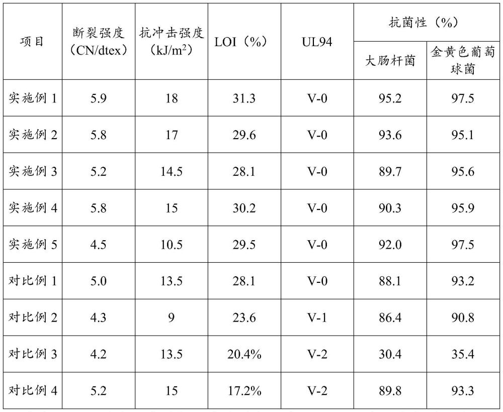 一種阻燃紗及其制備方法與流程