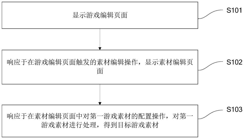 游戲素材生成方法、裝置、可讀介質(zhì)及電子設(shè)備與流程