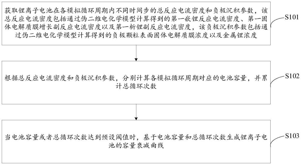 電池容量衰減曲線生成方法、裝置、電子設(shè)備及存儲介質(zhì)與流程