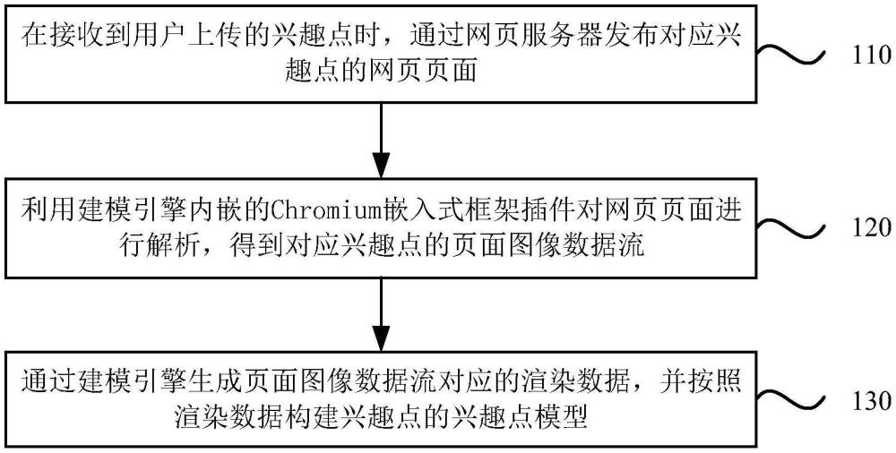 興趣點建模方法、電子設備和存儲介質(zhì)與流程