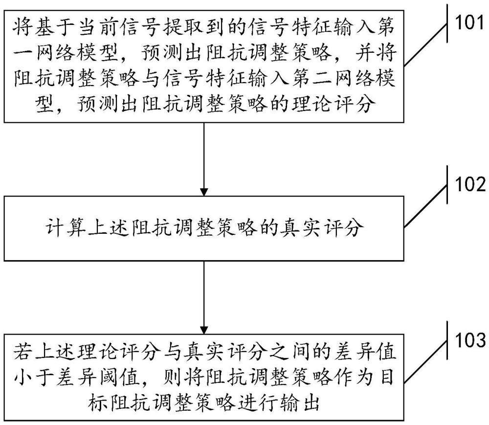 一種信號阻抗調(diào)整方法、裝置、設(shè)備及介質(zhì)與流程