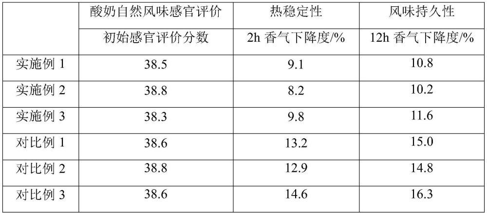 一種酸奶香精及其制備方法與流程