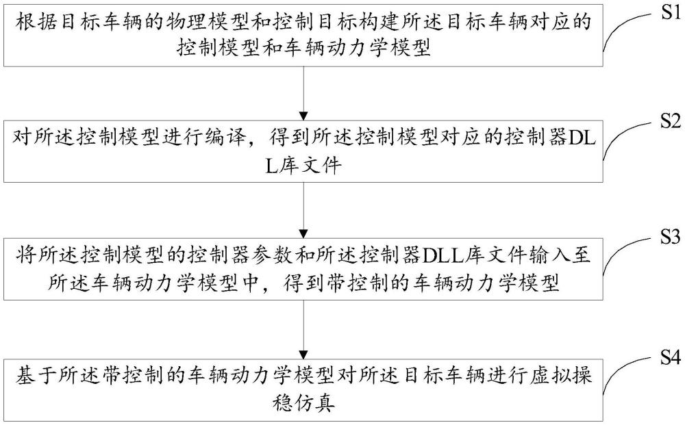 車輛虛擬操穩(wěn)仿真方法、裝置、設(shè)備、存儲介質(zhì)及產(chǎn)品與流程