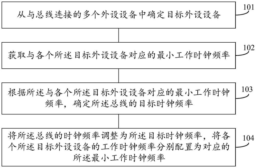 一種總線時(shí)鐘頻率的調(diào)整方法、裝置、設(shè)備和介質(zhì)與流程