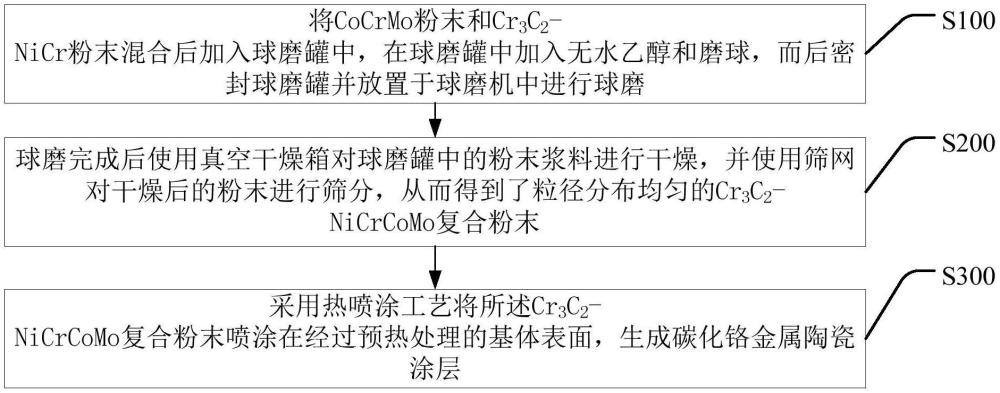 一種利用熱噴涂技術(shù)制備碳化鉻金屬陶瓷涂層的方法及碳化鉻金屬陶瓷層與流程