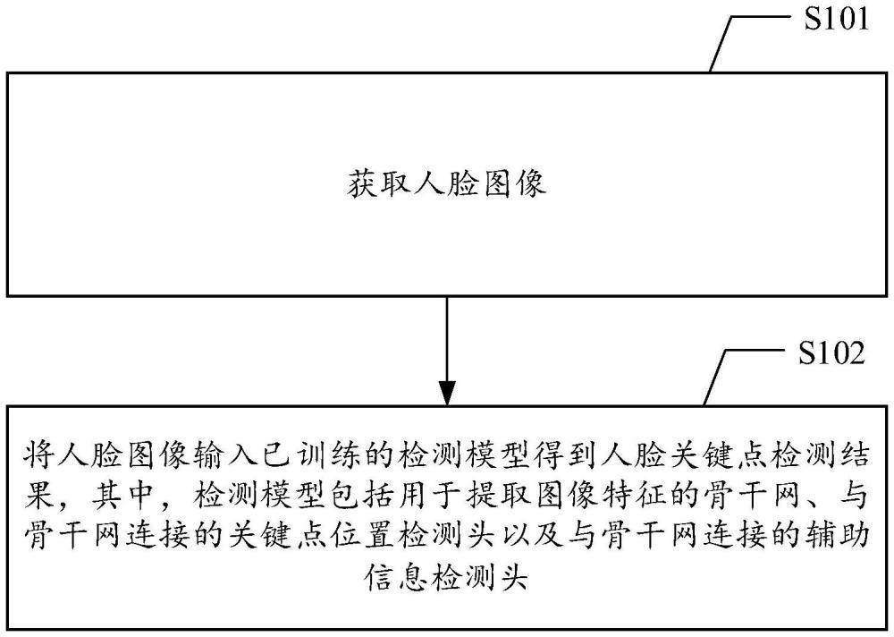 一種人臉關(guān)鍵點檢測方法、存儲介質(zhì)及智能設(shè)備與流程