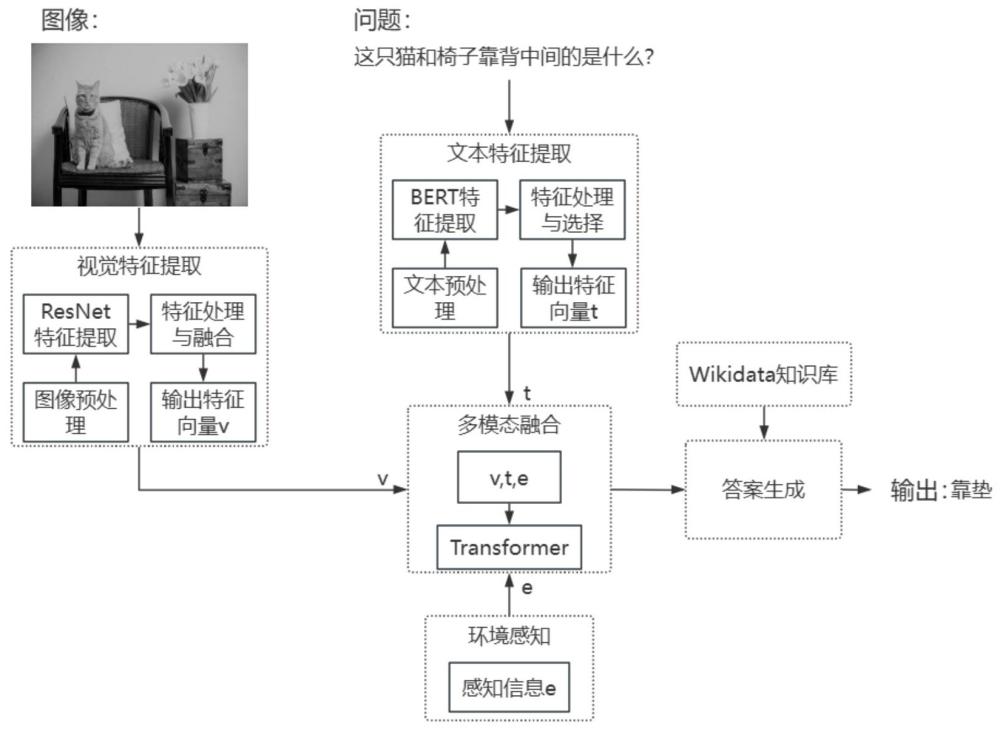 一種基于環(huán)境感知和知識庫的視覺問答方法