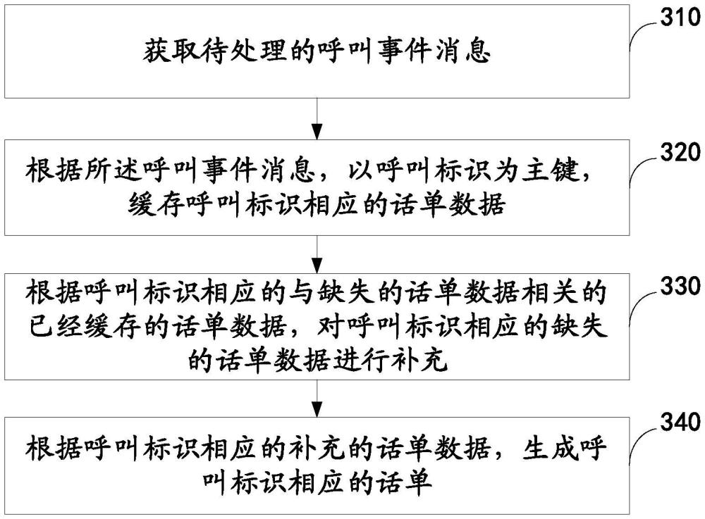 話單生成方法和話單生成裝置與流程