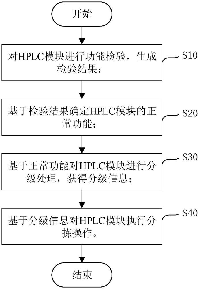 一種HPLC模塊的分揀方法及分揀裝置與流程