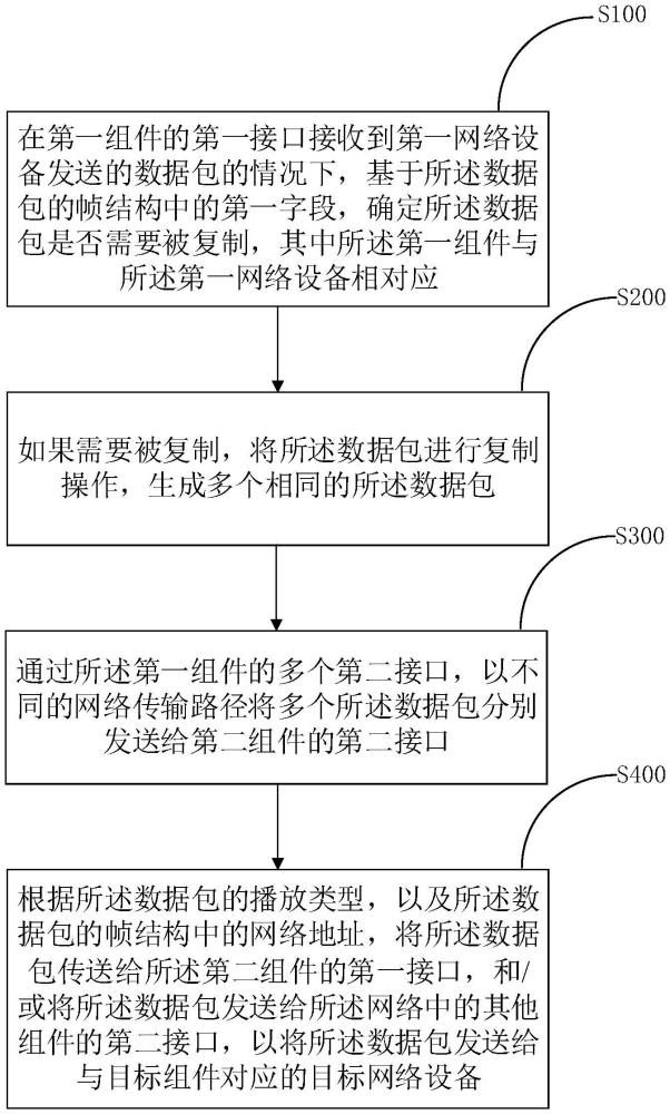 網(wǎng)絡(luò)數(shù)據(jù)處理方法、裝置及車輛與流程