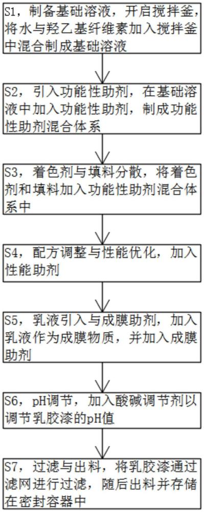 超耐候性外墙乳胶漆制备方法与流程