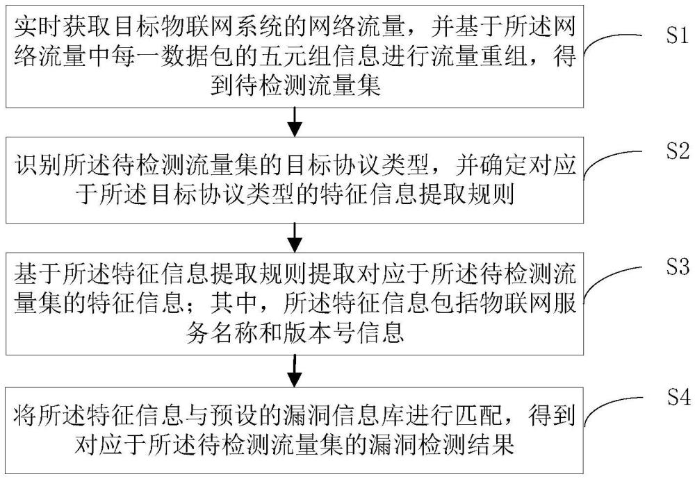 物聯(lián)網(wǎng)設(shè)備的漏洞檢測(cè)方法、設(shè)備及存儲(chǔ)介質(zhì)與流程