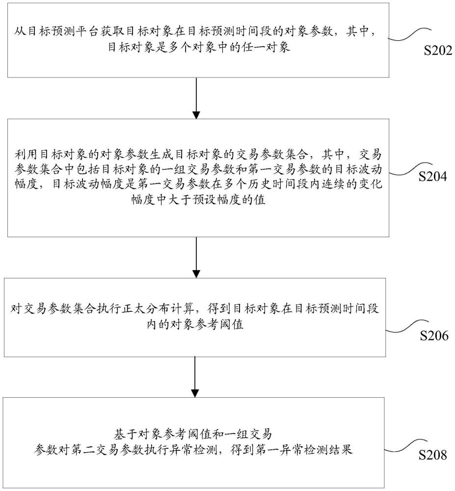 參數(shù)的檢測方法、裝置、存儲介質(zhì)及電子裝置與流程