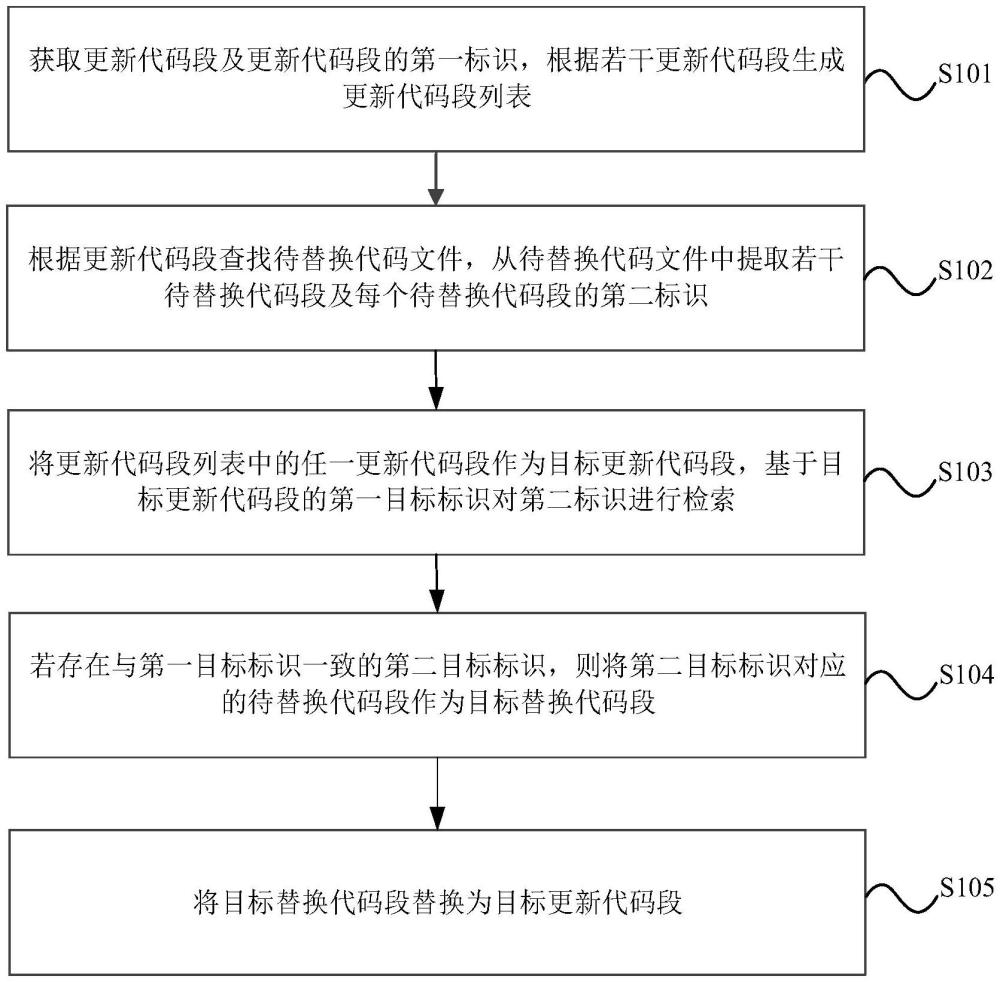 一種代碼生成方法、裝置、電子設備及存儲介質(zhì)與流程