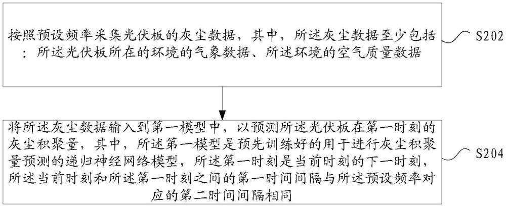 灰塵積聚量的預測方法和裝置、存儲介質(zhì)及電子裝置與流程