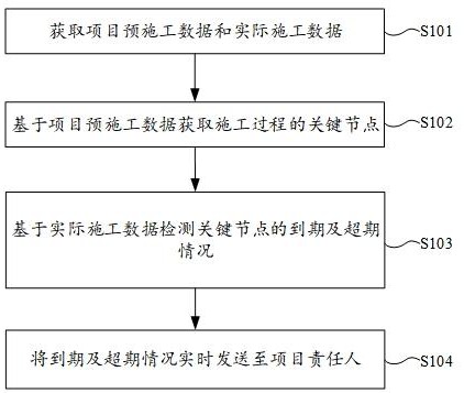 一種實現(xiàn)電網(wǎng)項目風(fēng)險預(yù)警的方法及系統(tǒng)與流程