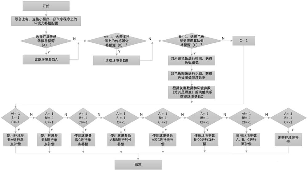 環(huán)境光補償方法、裝置、存儲介質(zhì)及程序產(chǎn)品與流程