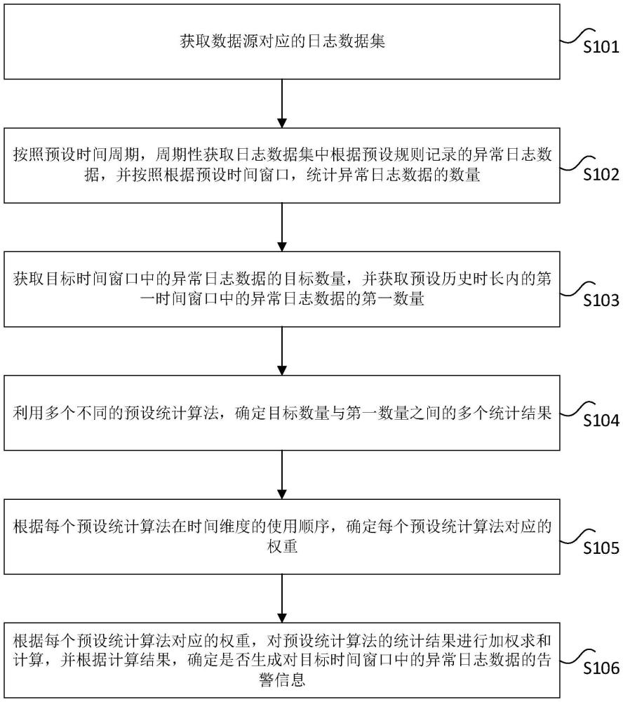 日志數(shù)據(jù)的處理方法及裝置、非易失性存儲介質與流程