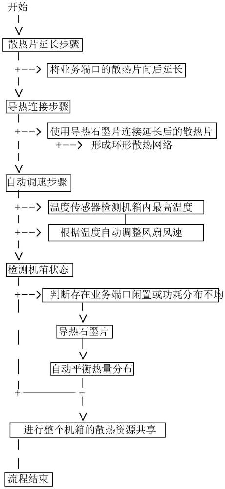 基于機(jī)箱內(nèi)閑置散熱資源共享的散熱裝置及散熱方法與流程