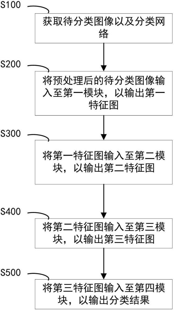 圖像分類方法與流程