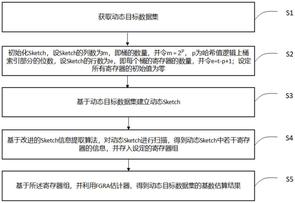 一種用于動(dòng)態(tài)數(shù)據(jù)流中的基數(shù)估算方法