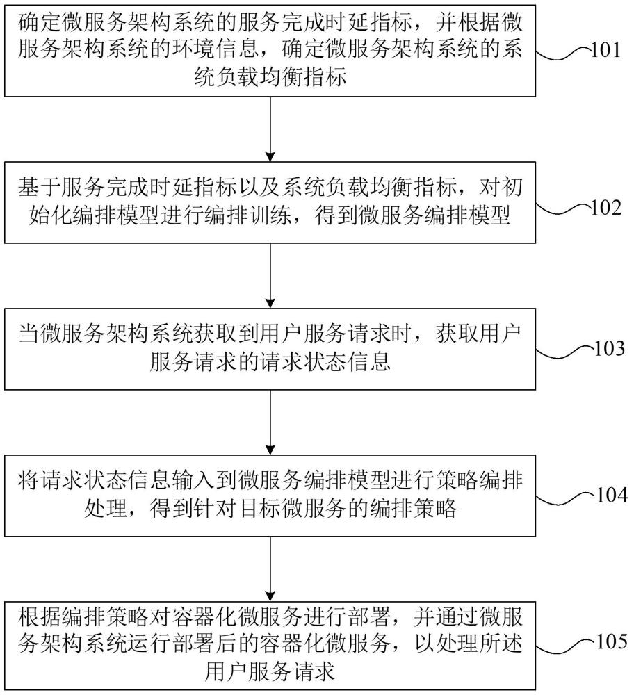 一種容器化微服務(wù)智能協(xié)同編排方法及裝置