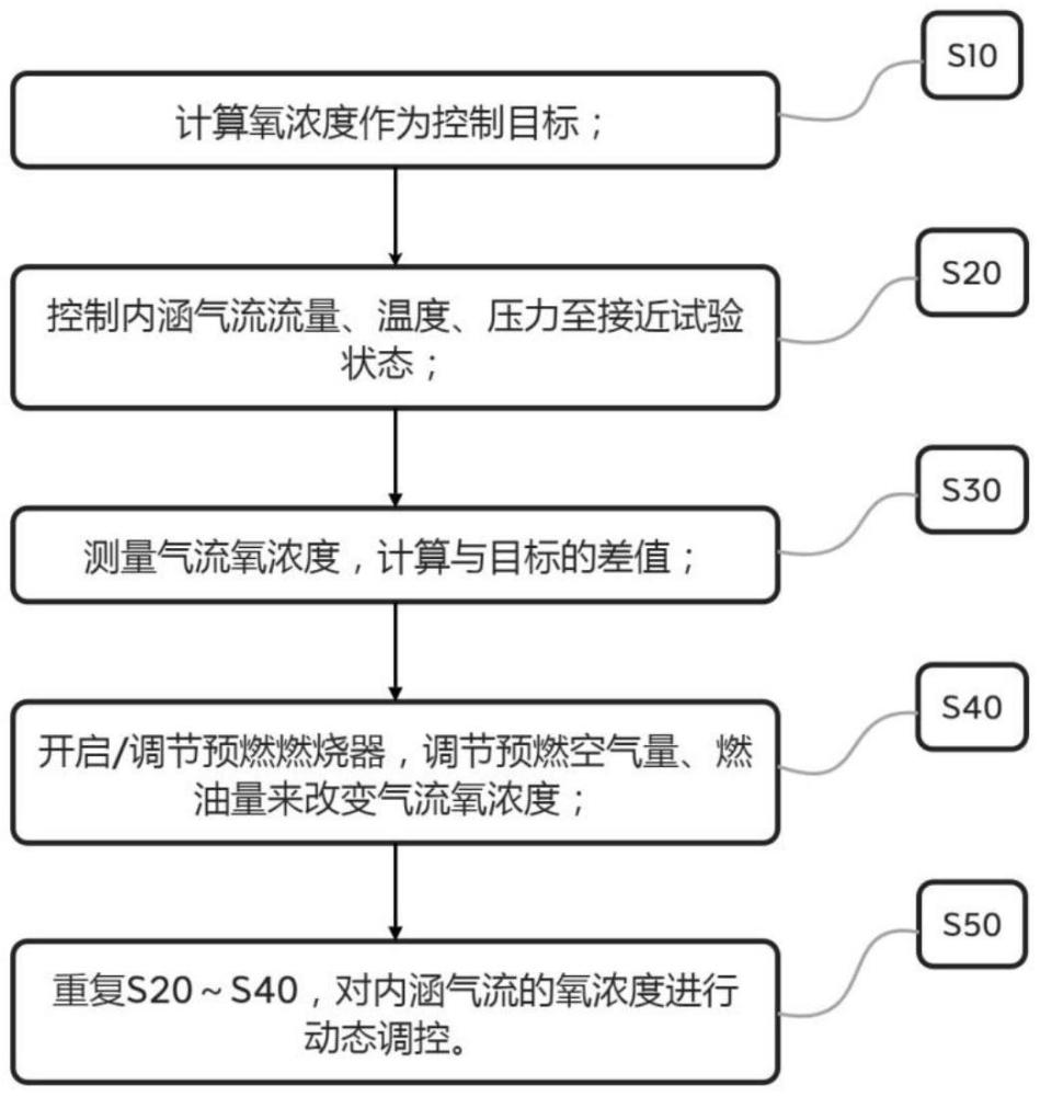 一種加力燃燒室試驗進口氣流成分的動態(tài)調(diào)控方法與流程