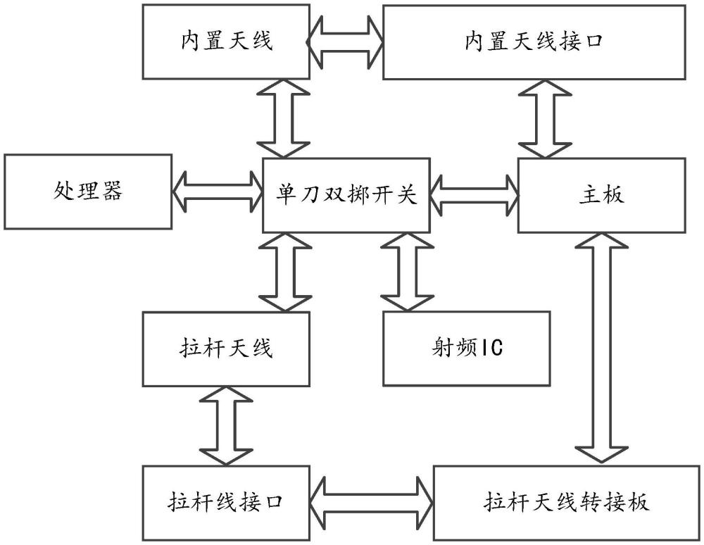 具有內(nèi)置天線和拉桿天線兼容POS機的移動裝置的制作方法