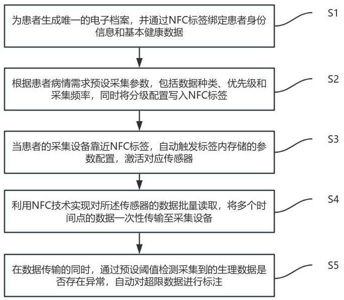 基于NFC的患者數(shù)據(jù)快速采集方法及系統(tǒng)