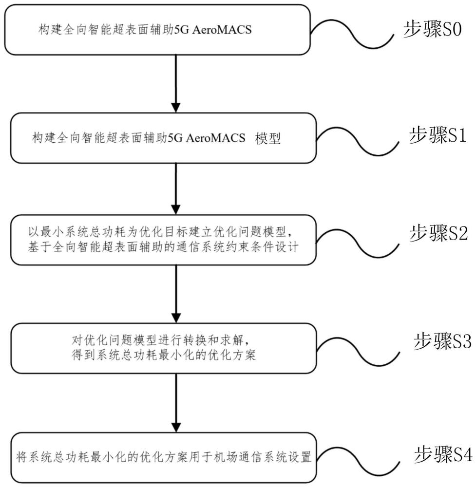 全向智能超表面輔助的5G AeroMACS設(shè)計(jì)方法