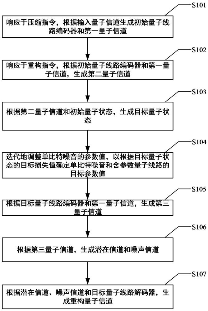 量子線路自編碼器的生成方法和生成裝置