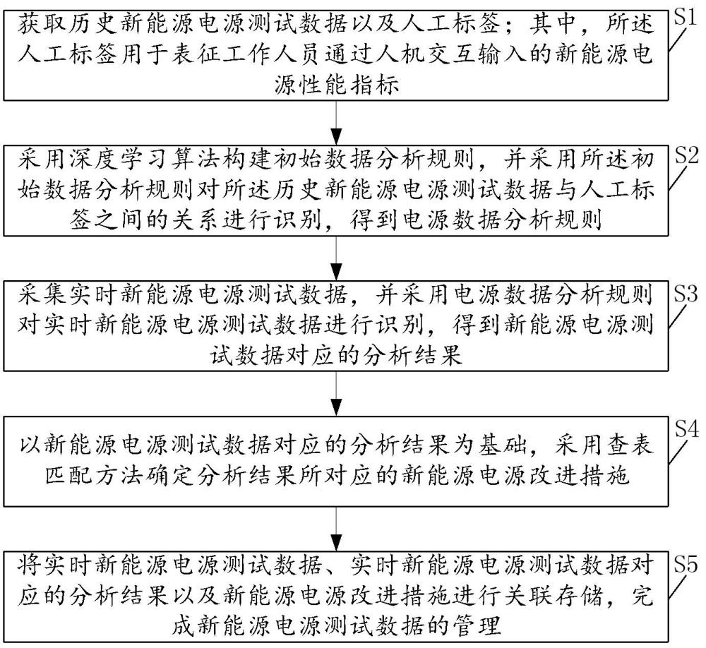 一種新能源電源測試數(shù)據(jù)管理方法及系統(tǒng)與流程