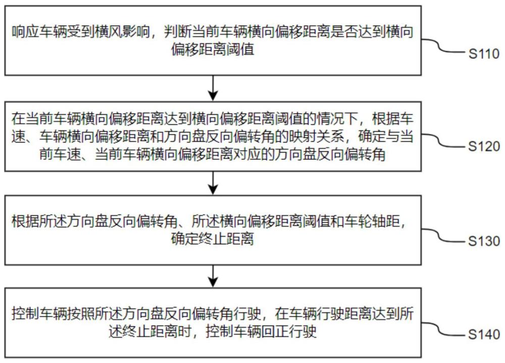 車輛駕駛控制方法、裝置、電子設(shè)備及介質(zhì)與流程