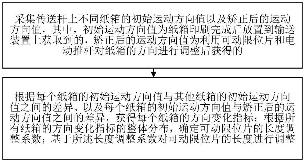 一種紙箱包裝印刷輸送裝置