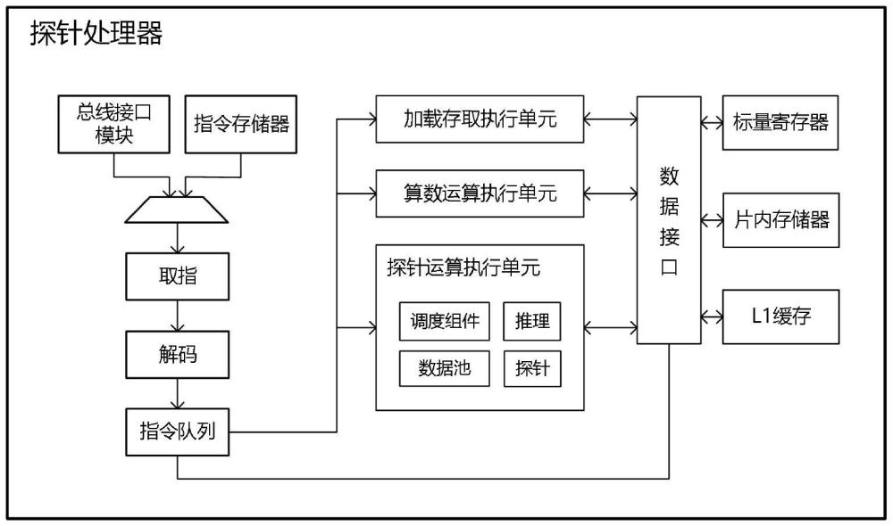 一種探針處理器