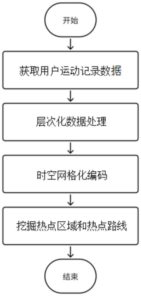 一種基于時(shí)空網(wǎng)格化編碼挖掘熱點(diǎn)區(qū)域和熱點(diǎn)路線的方法與流程