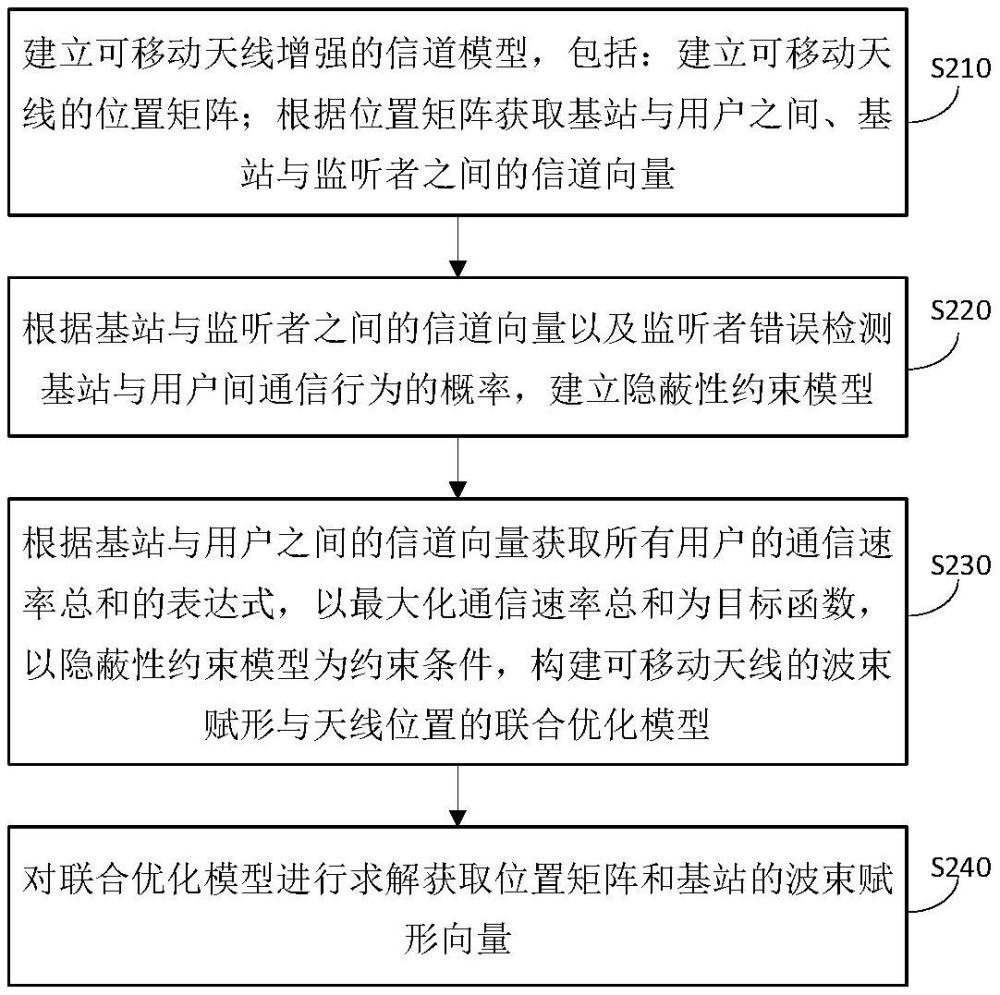 可移動(dòng)天線的隱蔽通信方法、設(shè)備、介質(zhì)及產(chǎn)品