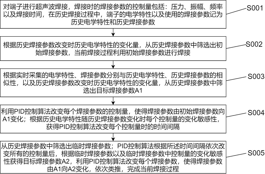 一種鋁基接線端子的自動焊接控制方法及系統(tǒng)與流程