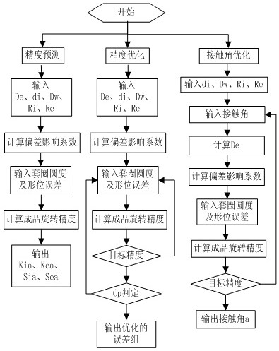 一種角接觸球軸承旋轉精度精確預測方法與流程