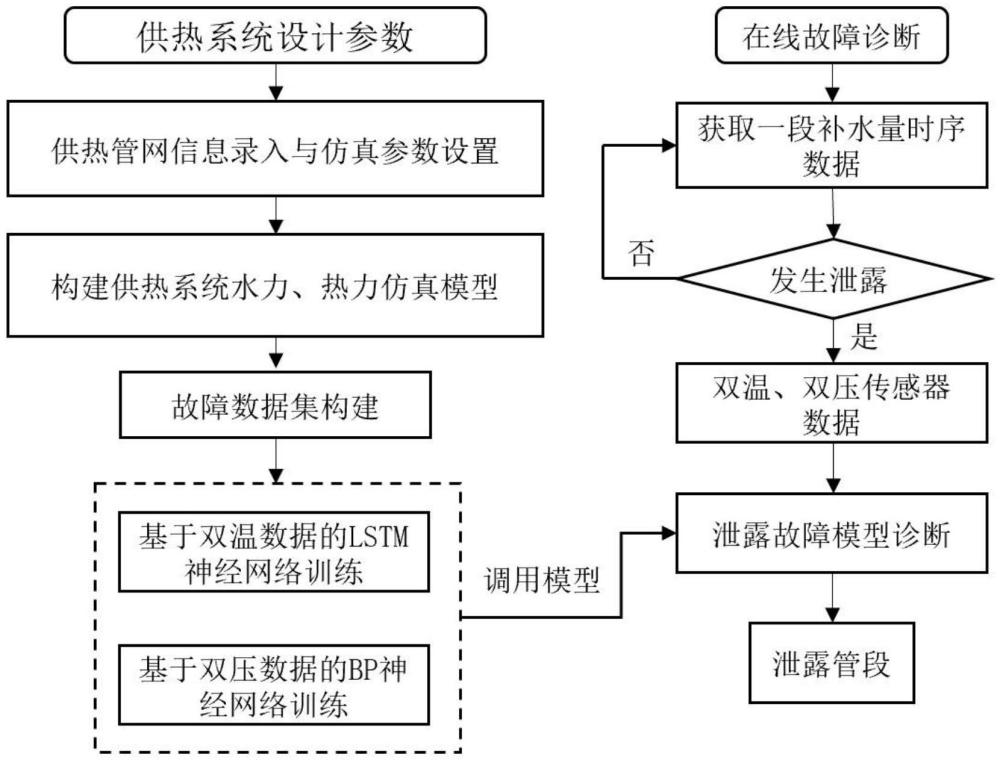 一種基于雙溫雙壓的供熱二級(jí)管網(wǎng)泄漏故障診斷方法與流程