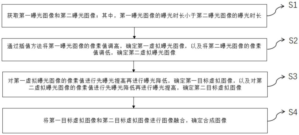 一種高動態(tài)范圍化的成像方法、系統(tǒng)、電子設備及介質(zhì)