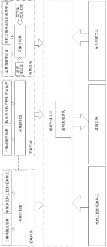 一種基于環(huán)境感知的智能灌溉系統(tǒng)的制作方法