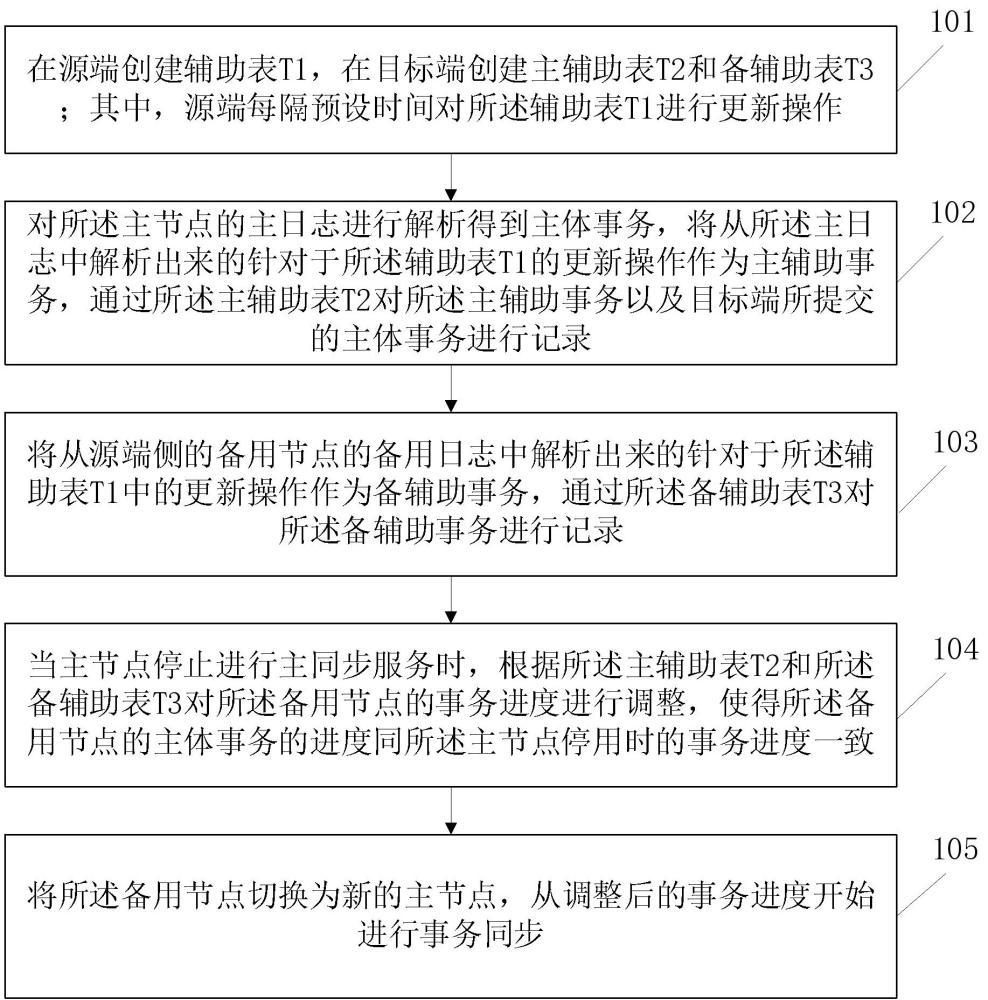 一種MySQL主從集群的數(shù)據(jù)實(shí)時(shí)同步方法與裝置與流程